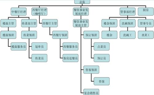 國營七三三廠電子技工學校酒店管理的發(fā)展——聚焦酒店餐飲管理